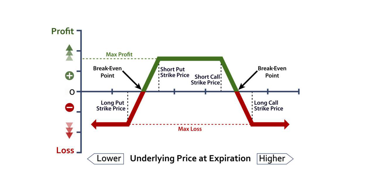 Short Strangle payoff diagram